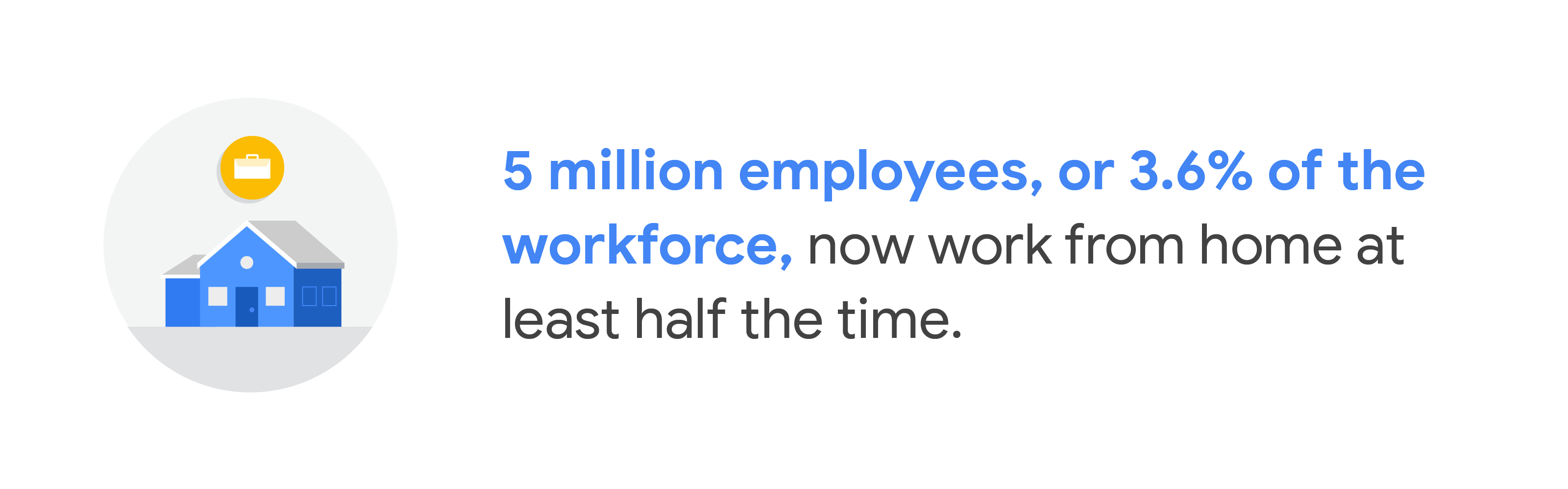 Illustration of a blue house with a yellow briefcase icon hovering above the roof. Accompanying stat: 5 million employees, or 3.6% of the workforce, now work from home at least half the time.