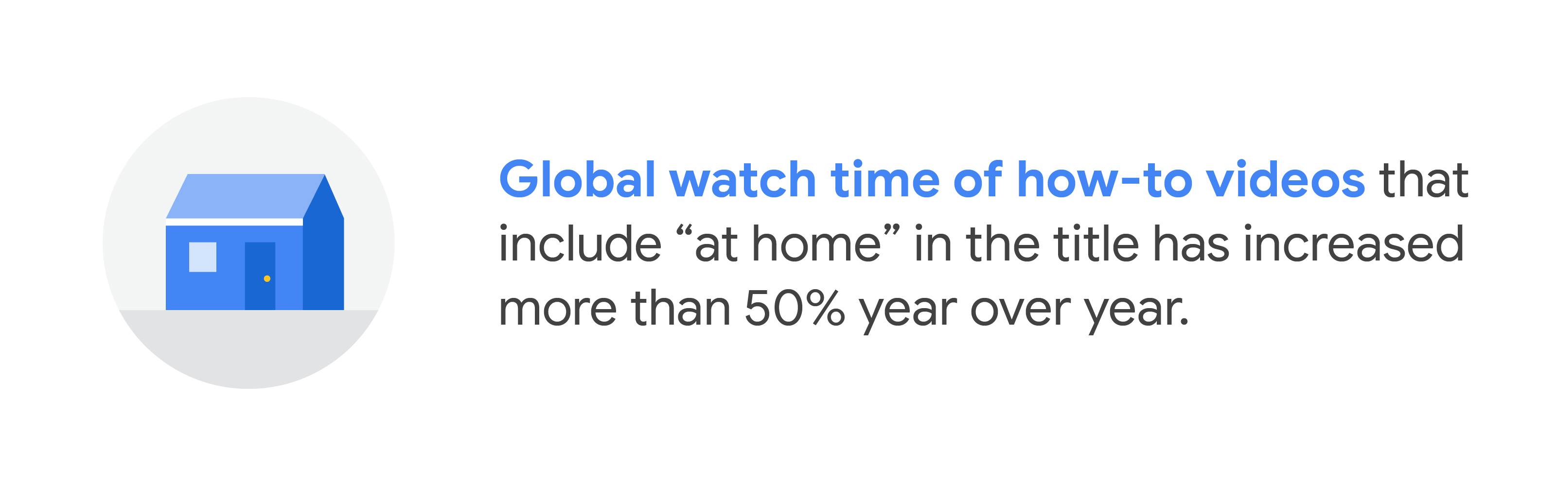 A small blue house. Global watch time of how-to videos that include “at home in the title has increased more than 50% year over year.