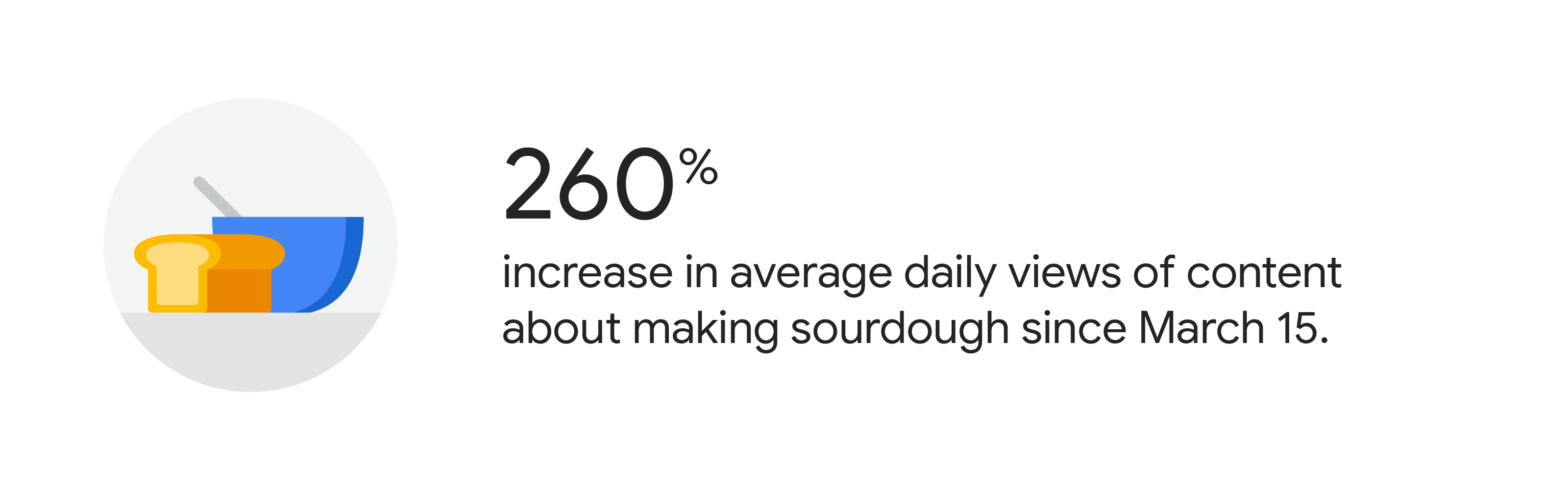 A loaf of bread and a salad bowl rest on a counter. 260% increase in average daily views of content about making sourdough since March 15.