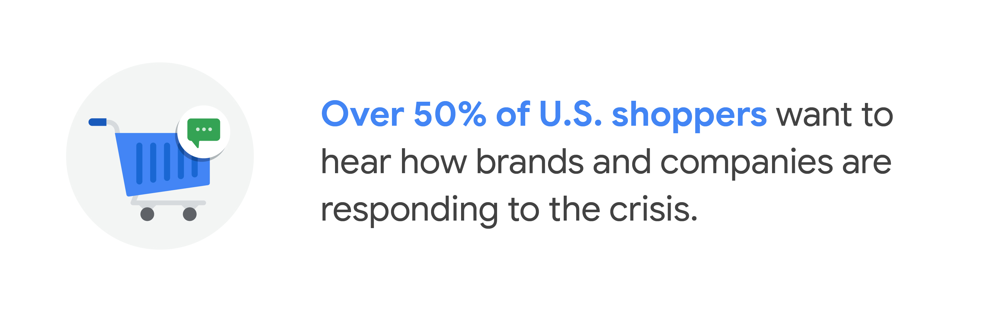 A grocery store shopping cart with a message bubble hovering over it. Over 50% of U.S. shoppers want to hear how brands and companies are responding to the crisis.