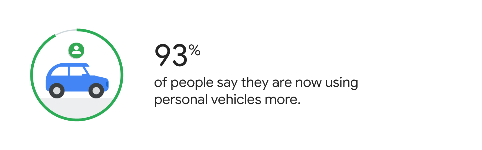 A green line encircles a blue car. 93% of people say they are using personal vehicles more. Source: Cars.com, Ride-Sharing Drops, Online Car Shopping Increases in Coronavirus’ Wake, March 30, 2020.