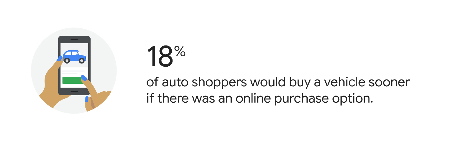 A pair of hands shops for a car on a mobile phone. 18% of auto shoppers would buy a vehicle sooner if there was an online option.