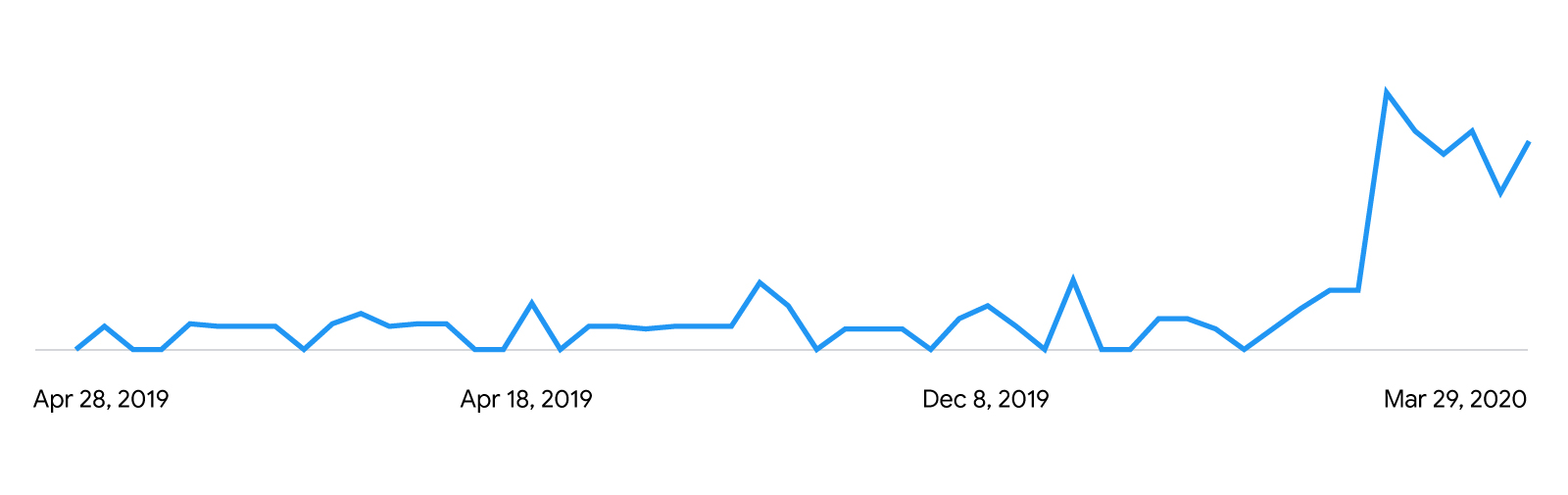 A line graph indicates that search interest for buying a car in the U.S. has spiked in March 2020 since January of the same year.