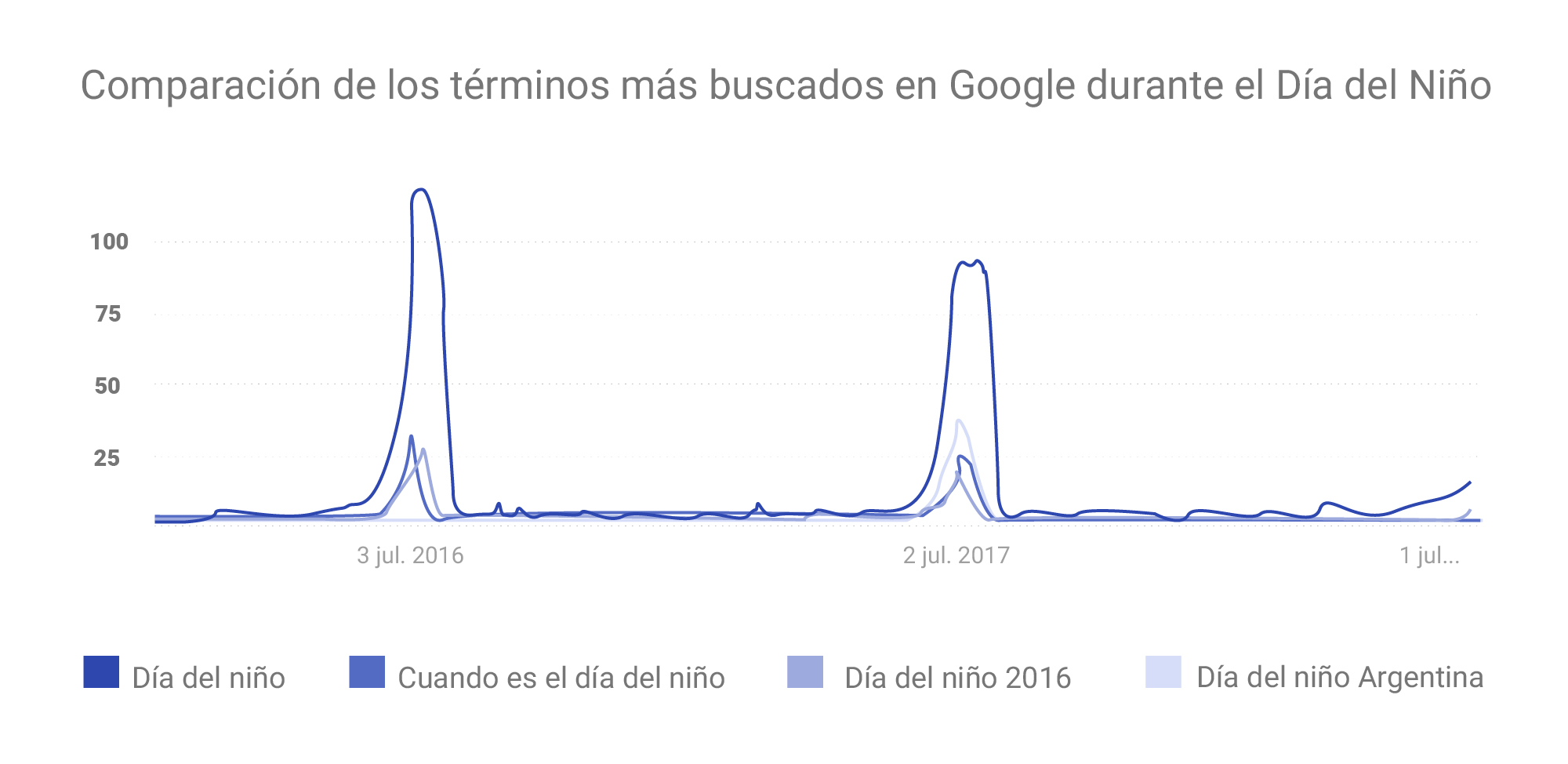 Día del Niño