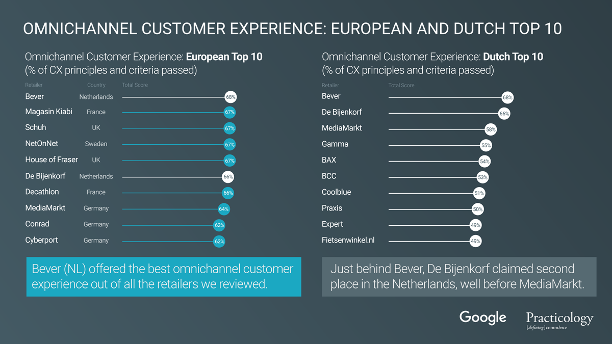 Google Customer Experience