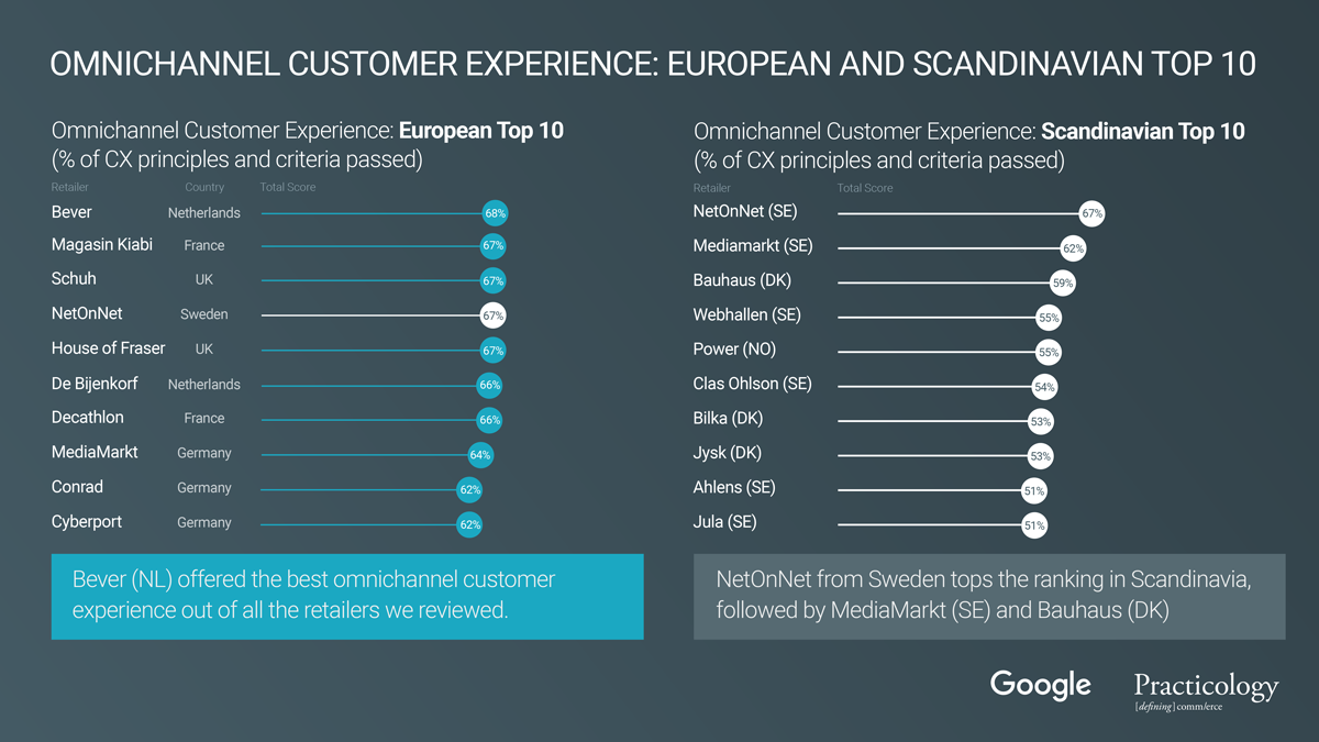Google Customer Experience