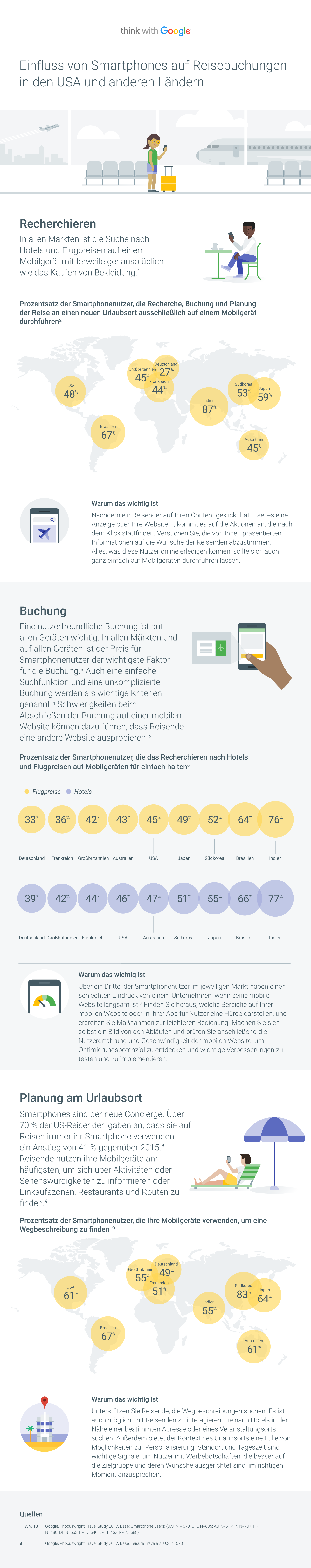 Einfluss von Smartphones auf Reisebuchungen in den USA