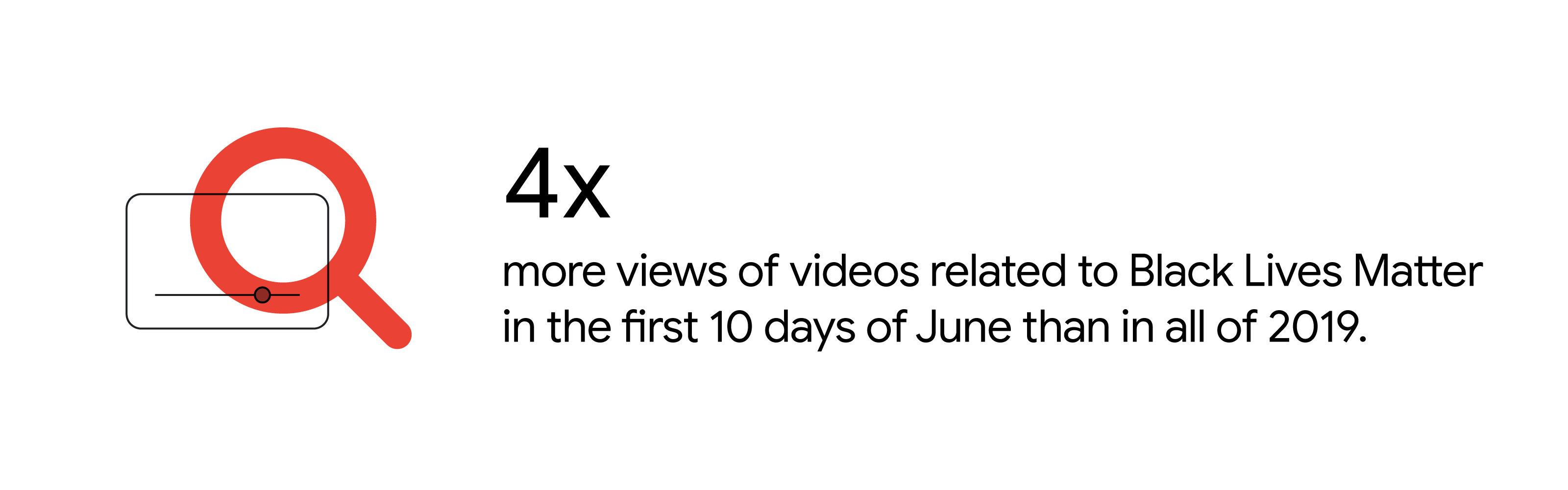 A stylized magnifying glass hovers over an abstract video screen. Text reads: 4X more views of videos related to Black Lives Matter in the first 10 days of June than in all of 2019.