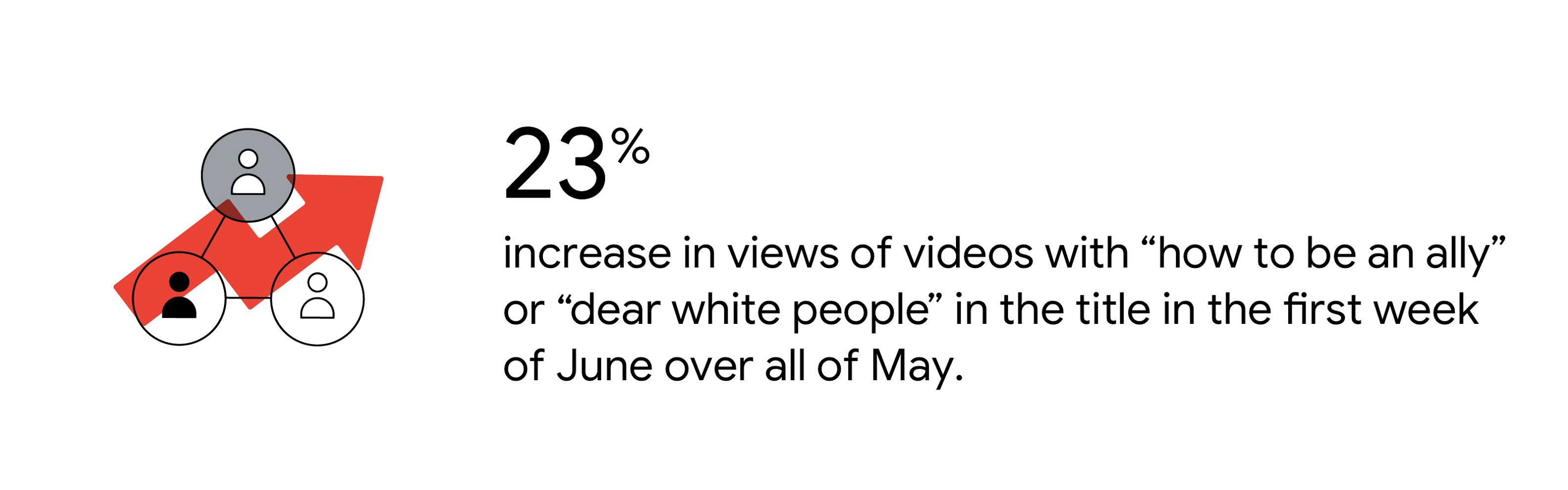 Three interconnected people icons with a red trending up arrow in the background. Text reads: 23% increase in views of videos with “how to be an ally” or “dear white people” in the title in the first week of June over all of May.