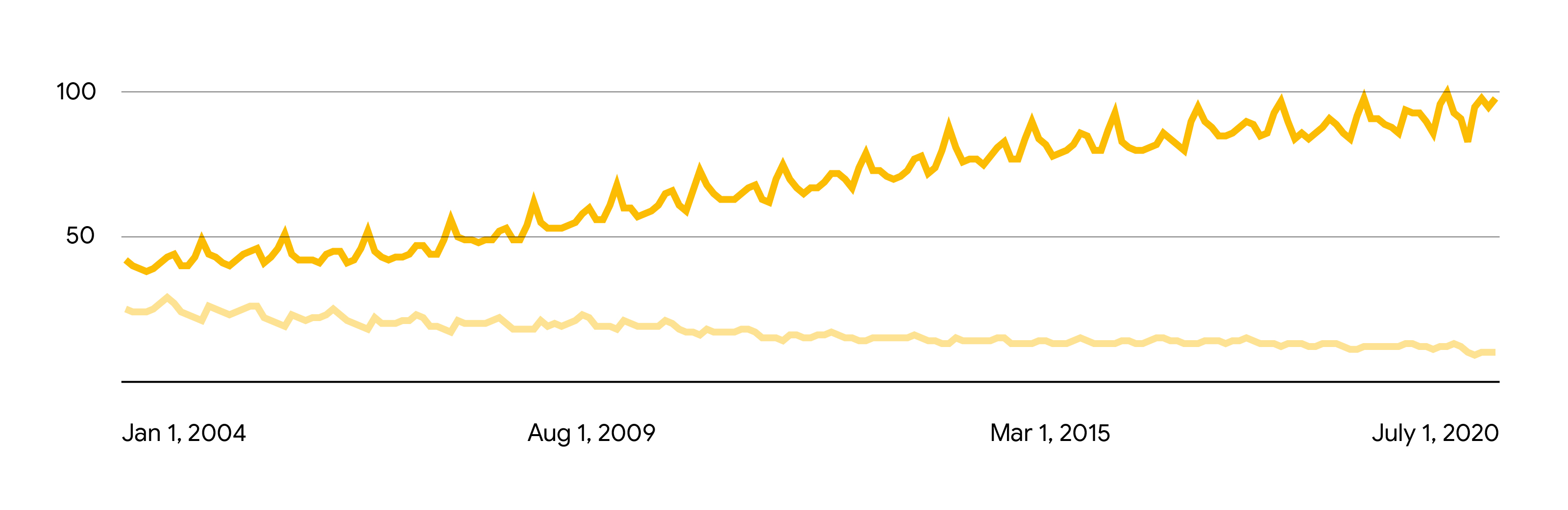 A line graph illustrates the upward trend of search interest in “best” as search interest for “cheap” declines over the same period.