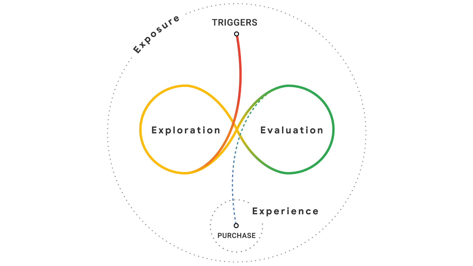 Ein Kreis mit der Aufschrift "Ausstellung" umschließt eine Grafik, die die komplexe Einkaufsreise illustriert. Eine Linie beginnt mit dem Wort "Auslöser" und bewegt sich nach unten, um ein unendliches Symbol zu zeichnen.