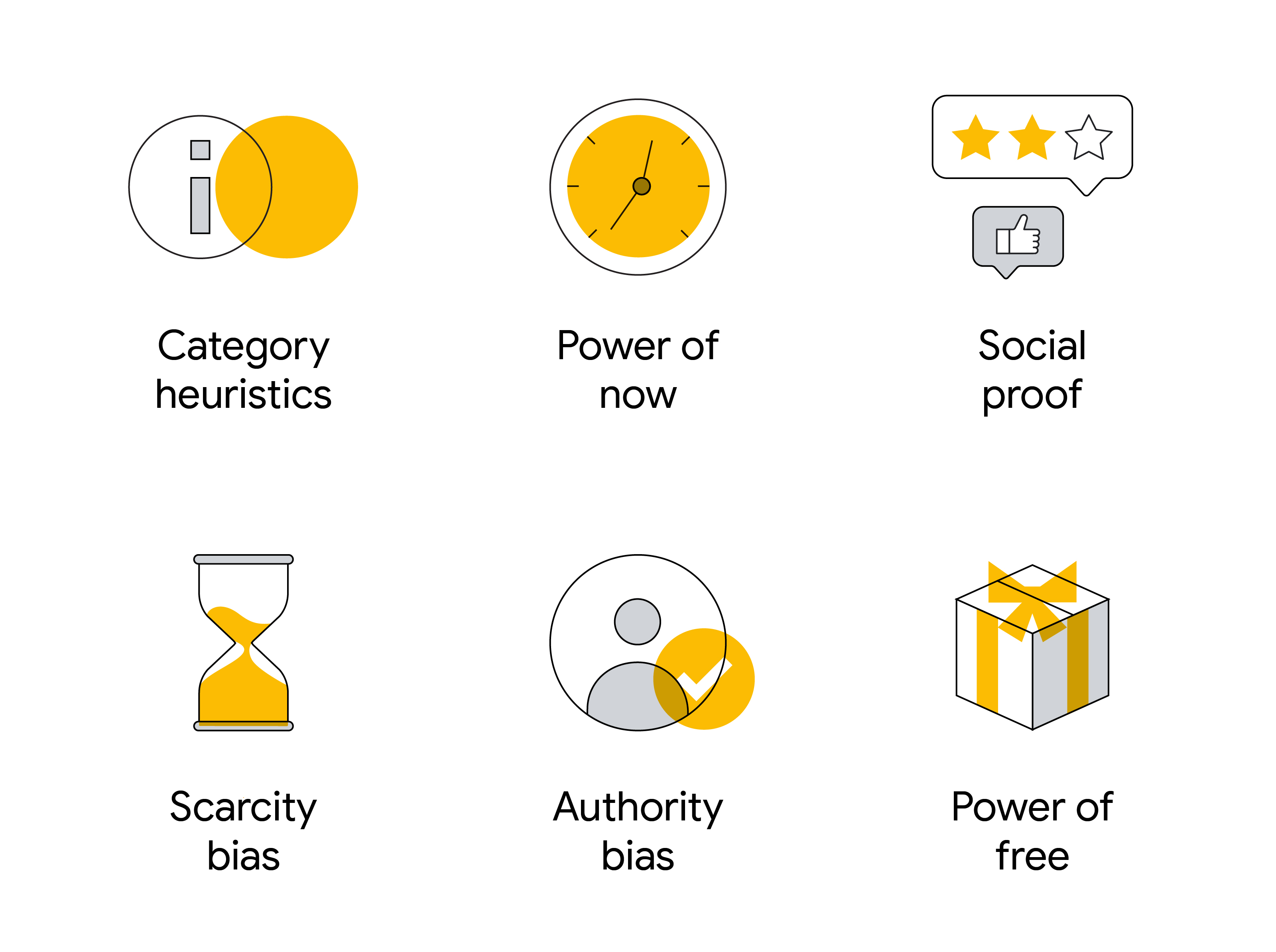 A 6 -icon grid shows the 6 biases that influence decision-making. Info “i” circle: Category heuristics. Clock: Power of now. Like thumb/rating stars: Social proof. Hourglass: Scarcity bias. Person icon + check: Authority bias. Gift box: Power of free.