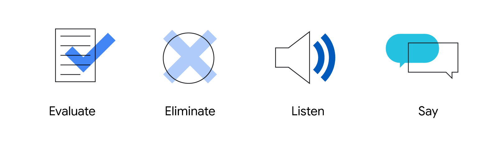 4 illustrated icons with captions, Evaluate, Eliminate, Listen, and Say, that illustrate the 4 bullet points below.