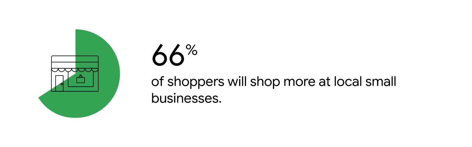 Illustration of a brick-and-mortar store with a cute awning and a sign in the window. Overlaid is a green pie chart wedge indicating the statistic 66%. Text reads: 66% of shoppers will shop more at local small businesses.