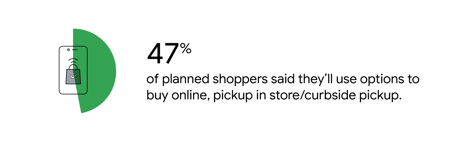 Illustration of a mobile phone with a shopping bag on the screen. Overlaid is a green pie-chart wedge indicating the statistic 47%. Text reads: 47% of planned shoppers said they’ll use options to buy online, pickup in store/curbside pickup.