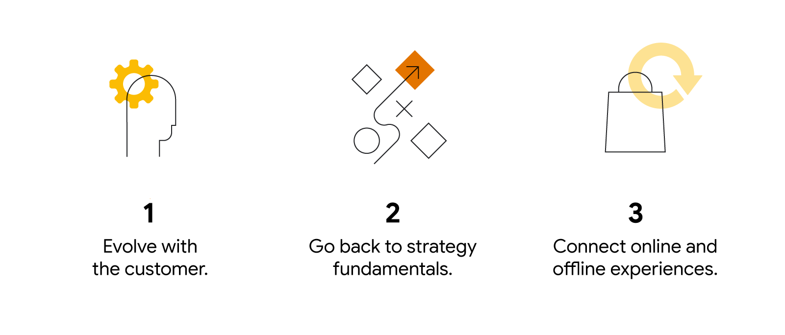 Three illustrated icons accompany the following text: 1. Evolve with the customer. 2. Go back to strategy fundamentals. 3. Connect online and offline experiences.