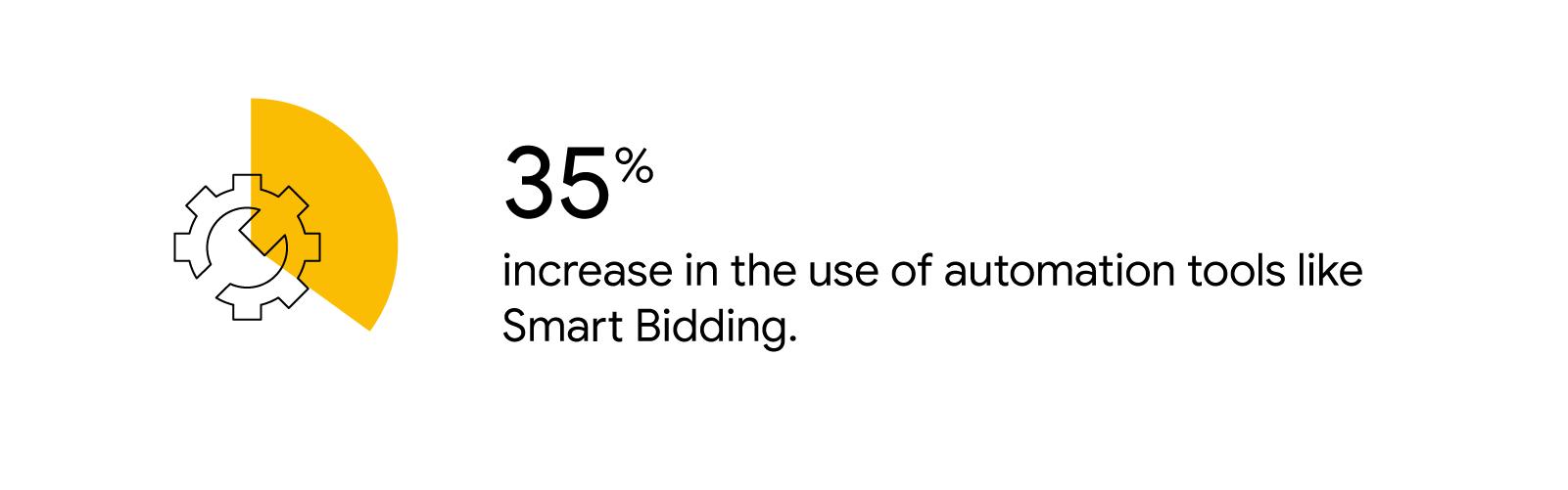 A yellow pie chart wedge indicating 35% is overlaid on an illustrated gear icon. Text reads: 35% increase in the use of automation tools like Smart Bidding.