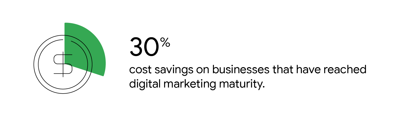 A green pie chart wedge representing 30% over a dollar coin illustration. Text reads: 30% cost savings on businesses that have reached digital marketing maturity.