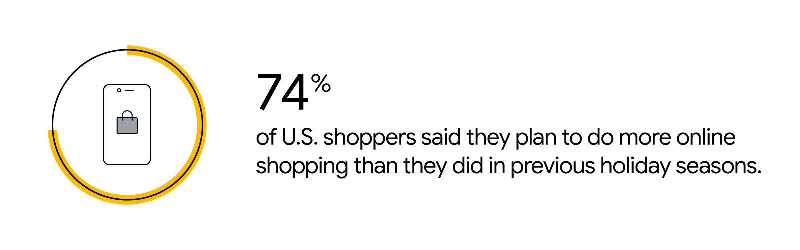 A circle graph indicates the following statistic: 74% of U.S. shoppers said they plan to do more online shopping than they did in previous holiday seasons.