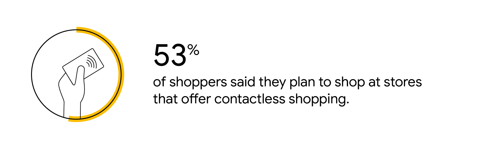 A circle graph indicates the following stat: 53% of shoppers said they plan to shop at stores that offer contactless shopping.