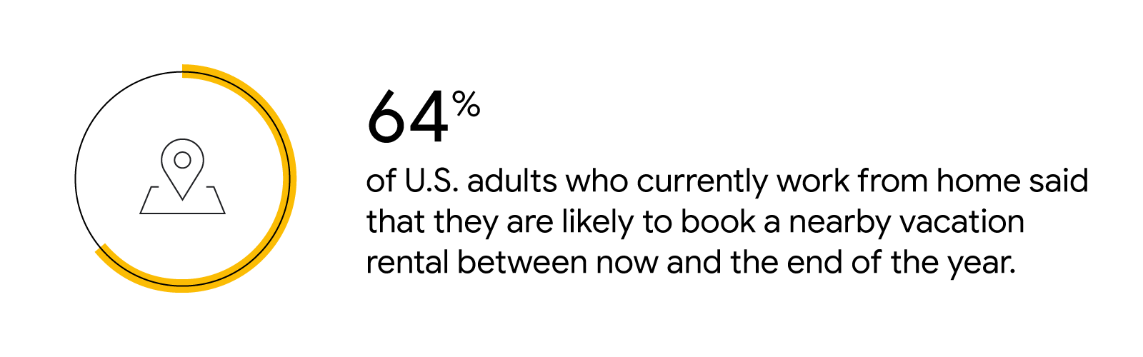 A yellow line traces 64% of a circle’s circumference. Inside is a map pinpoint. Text reads: 64% of U.S. adults who currently work from home said that they are likely to book a nearby vacation rental between now and the end of the year.