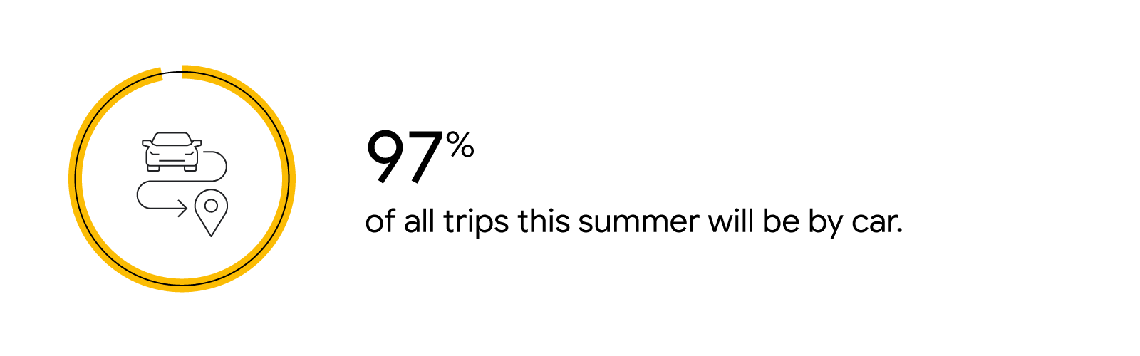 A yellow line traces 97% of a circle’s circumference. Inside is a car and a map pinpoint. Text reads: 97% of all trips this summer will be by car.