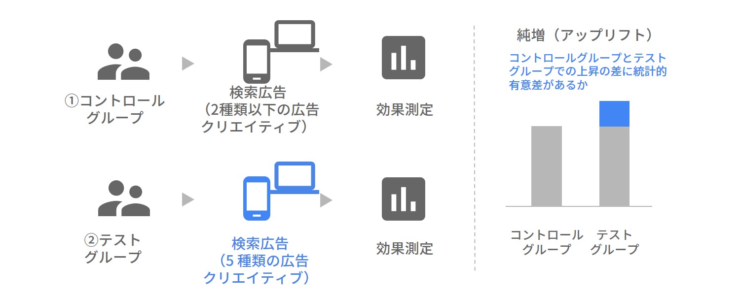 多様化するニーズをとらえるための広告クリエイティブ - 価格.com が行った検証から実行までのプロセス