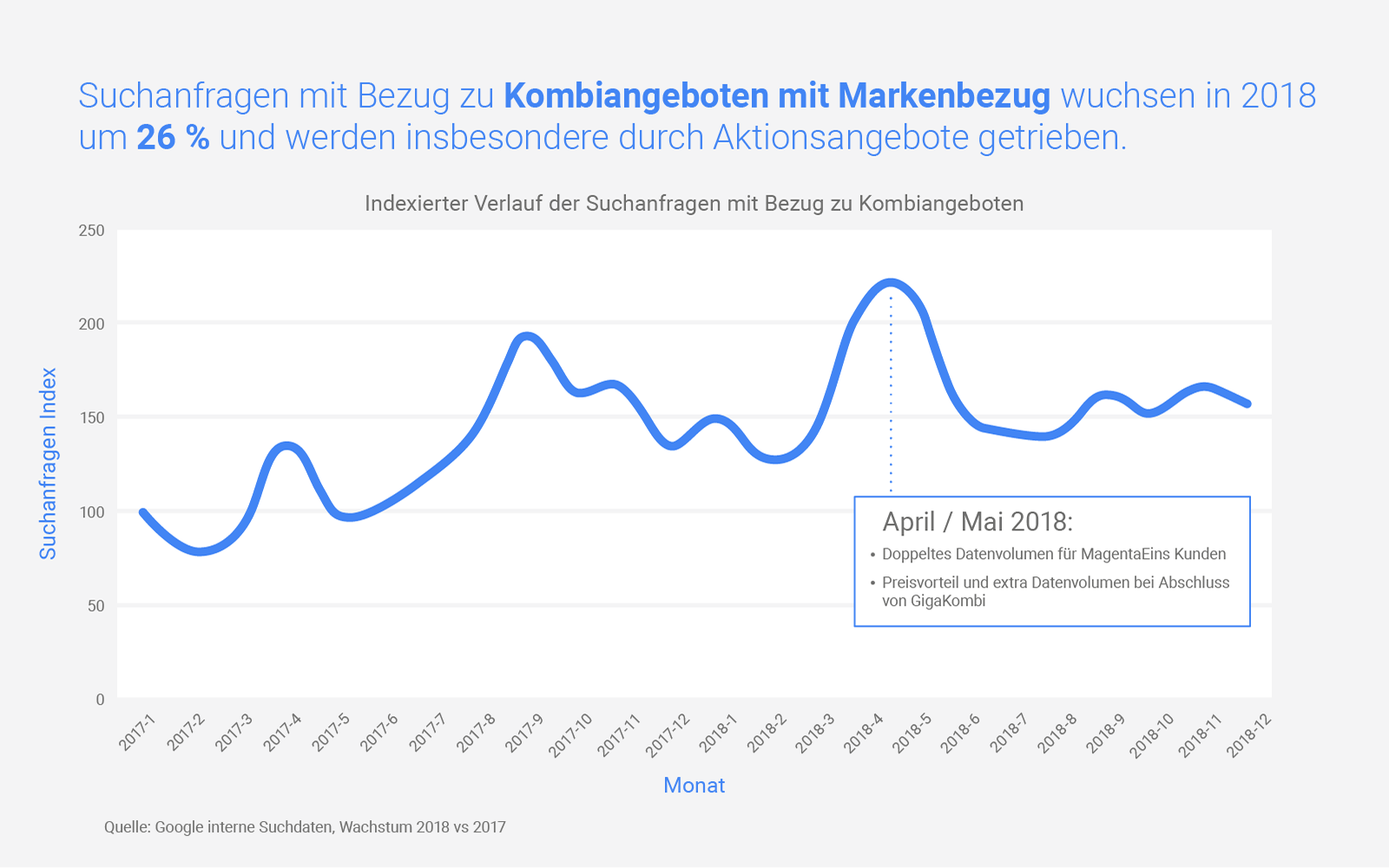 Telco Grafik 2