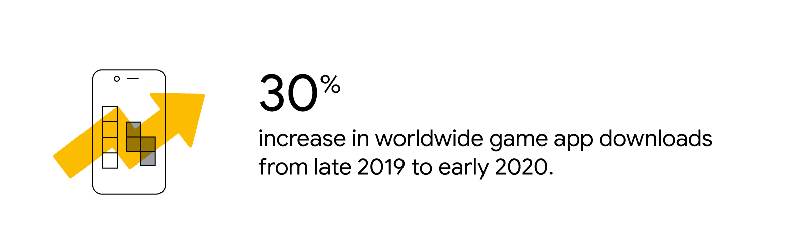 Trending up arrow over a mobile phone game representing the stat: 30% increase in worldwide game app downloads from late 2019 to early 2020.