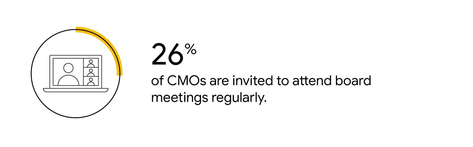 Illustrated icon within a circle graph representing the statistic: 26% of CMOs are invited to attend board meetings regularly.