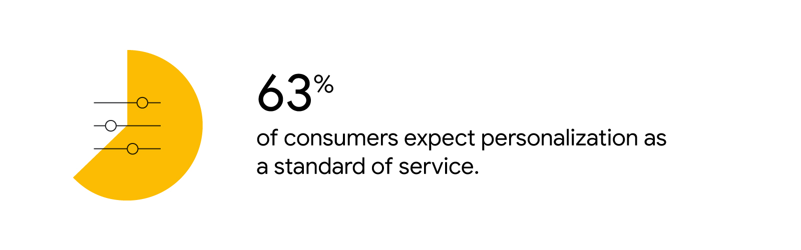 An illustrated pie chart wedge superimposed over a row of slider controls represents the claim that 63% of consumers expect personalization as a standard of service.