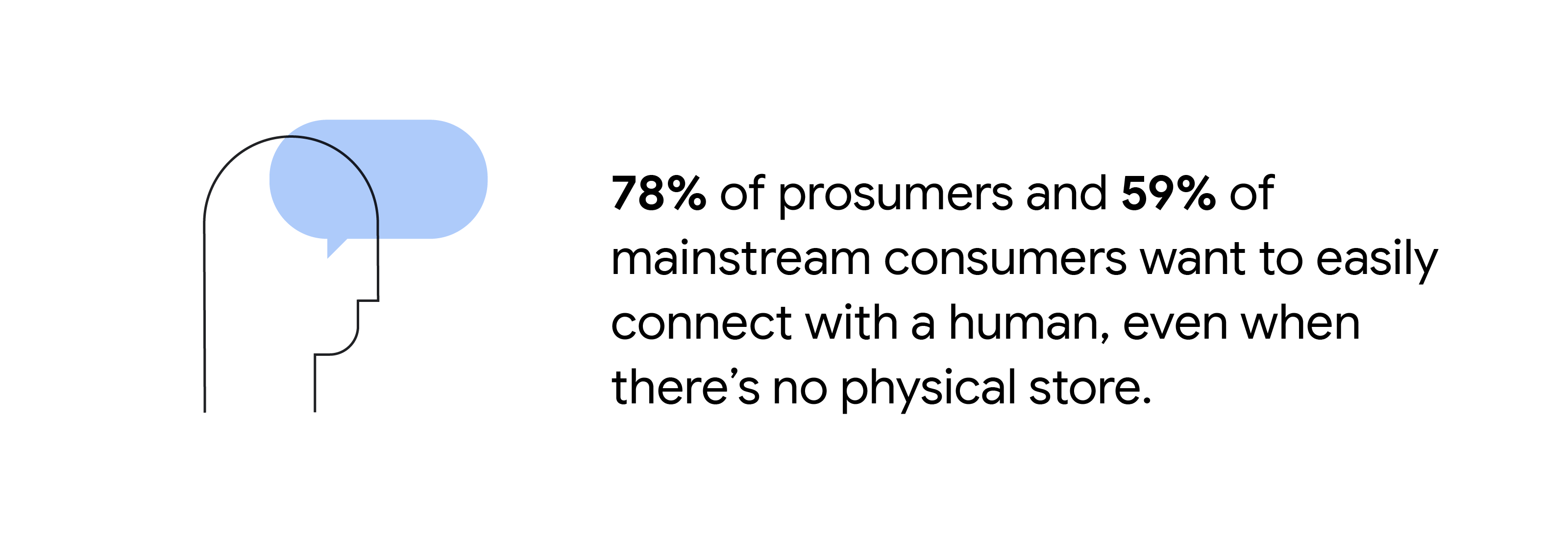 Line drawing of a human silhouette with thought bubble: 78% of prosumers and 59% of mainstream consumers want to easily connect with a human, even when there’s no physical store.