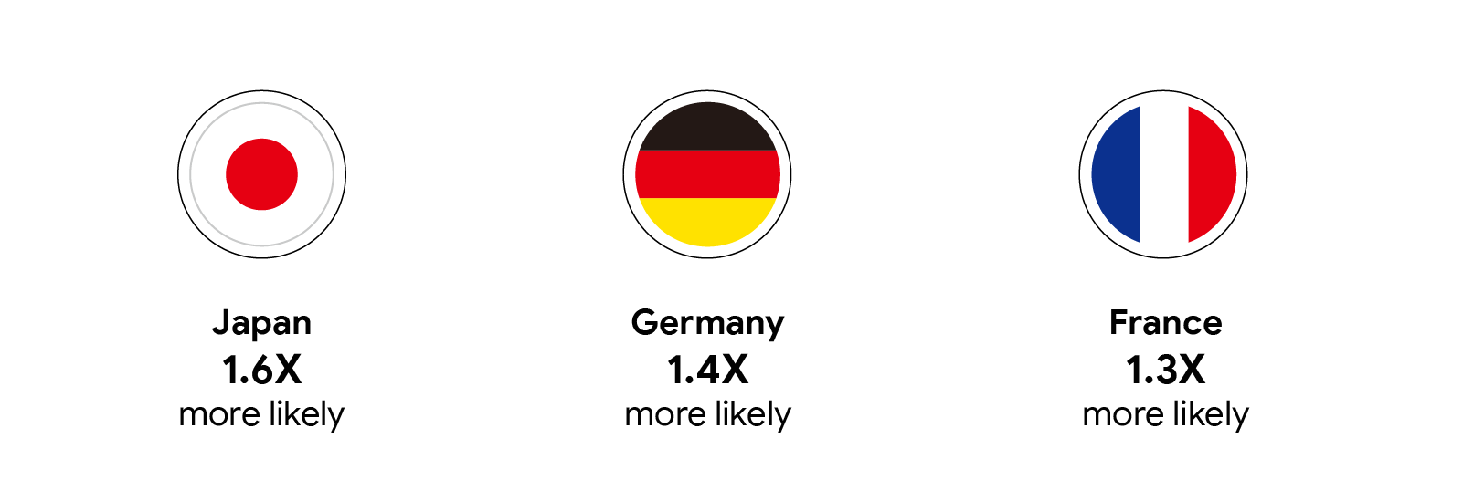 They’re more likely to worry about financing options