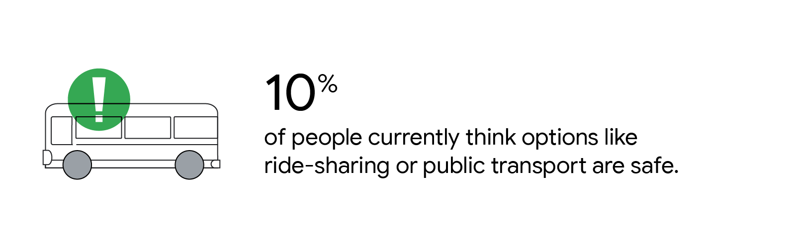 An illustration of a bus with an exclamation point over it represents the claim that 10% of people currently think options like ride-sharing or public transport are safe.
