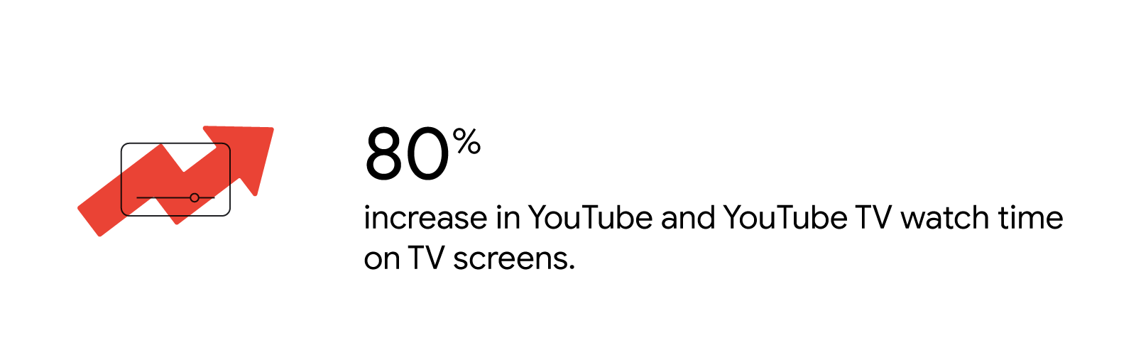 An illustrated video screen icon represents the statistic that there has been an 80% increase in YouTube and YouTube TV watch time on TV screens.