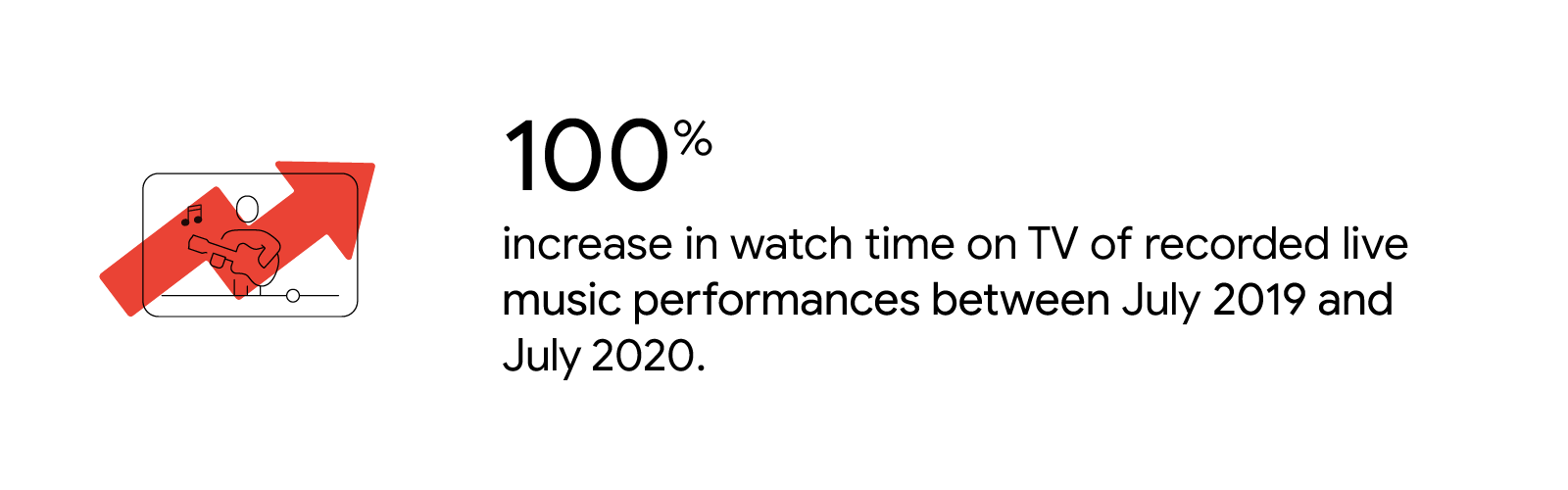 An illustration of a video screen with a person playing guitar represents the 100% increase in watch time on TV of recorded live music performances on YouTube between July 2019 and July 2020.