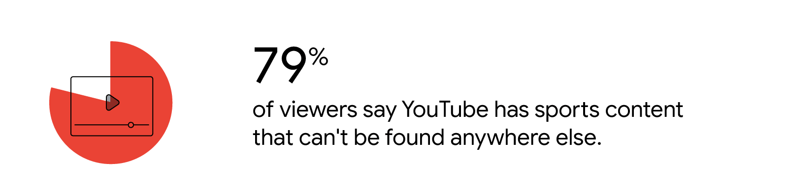 A red pie chart wedge overlaid on a video screen icon illustrates that 79% of viewers say YouTube has sports content that can’t be found anywhere else.