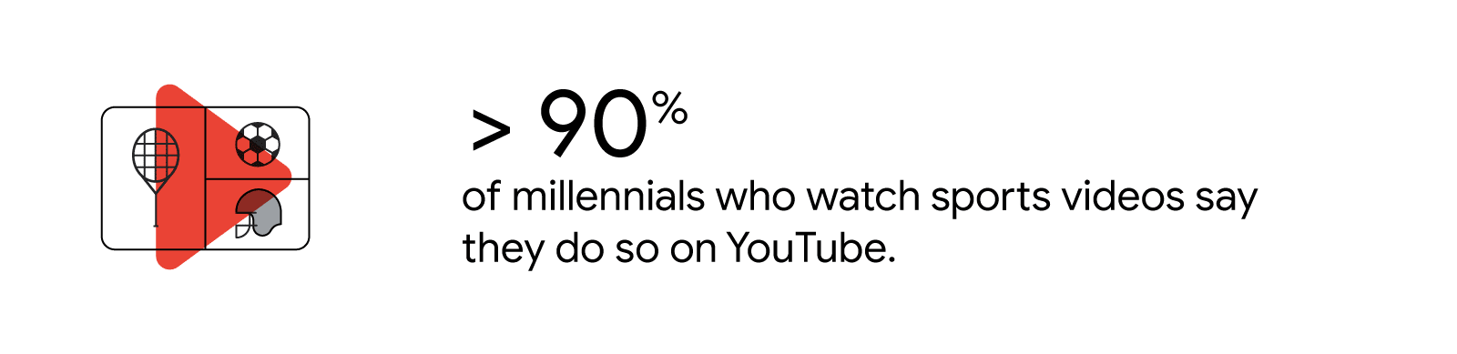 A big red YouTube play button overlaid on stylized icons of sports equipment illustrates that over 90% of millennials who watch sports videos say they do so on YouTube.