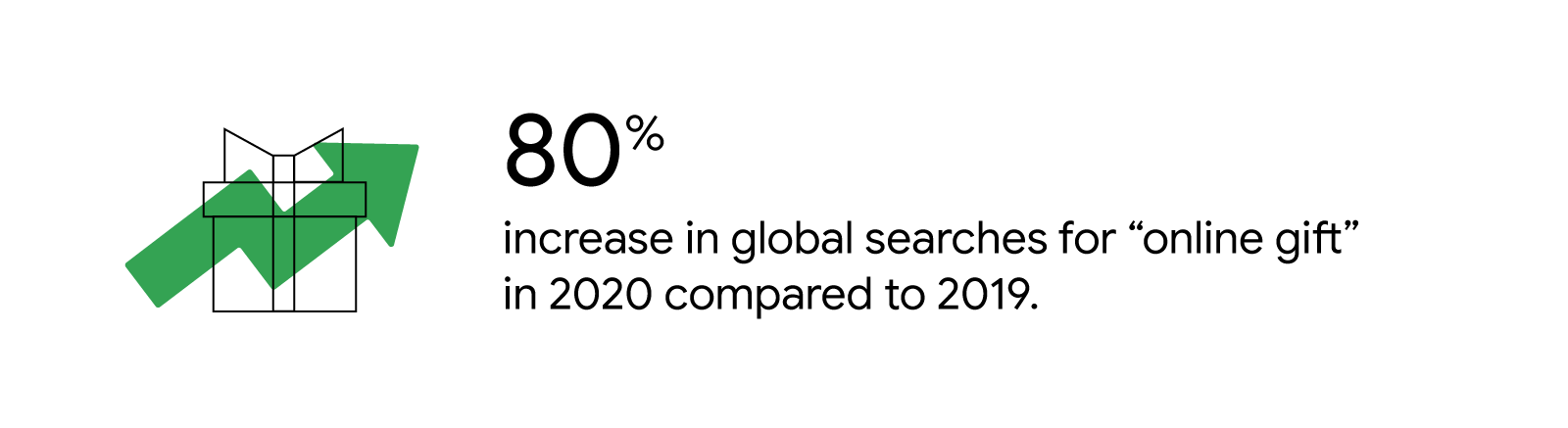 A line drawing of a wrapped gift box overlaid with a green growth arrow accompanies the statistic, “80% increase in global searches for "online gift" in 2020 compared to 2019.”