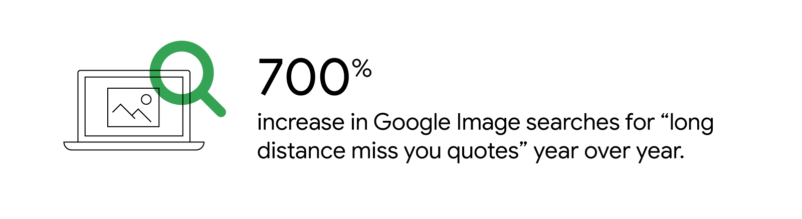 A line drawing of a laptop showing a travel photo accompanies the stat, “700% increase in Google Image searches for ‘long distance miss you quotes’ year over year.”