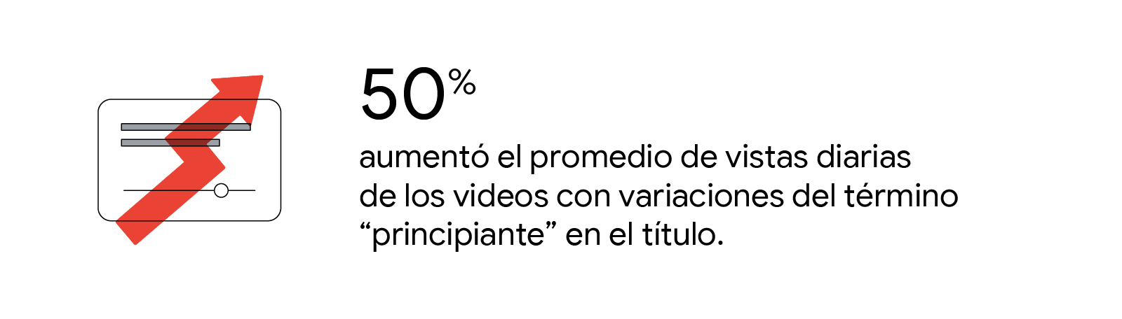 Una flecha roja ascendente sobre una pantalla ilustra el aumento del 50% en el promedio de vistas diarias de videos con variaciones del término "principiante" en el título.