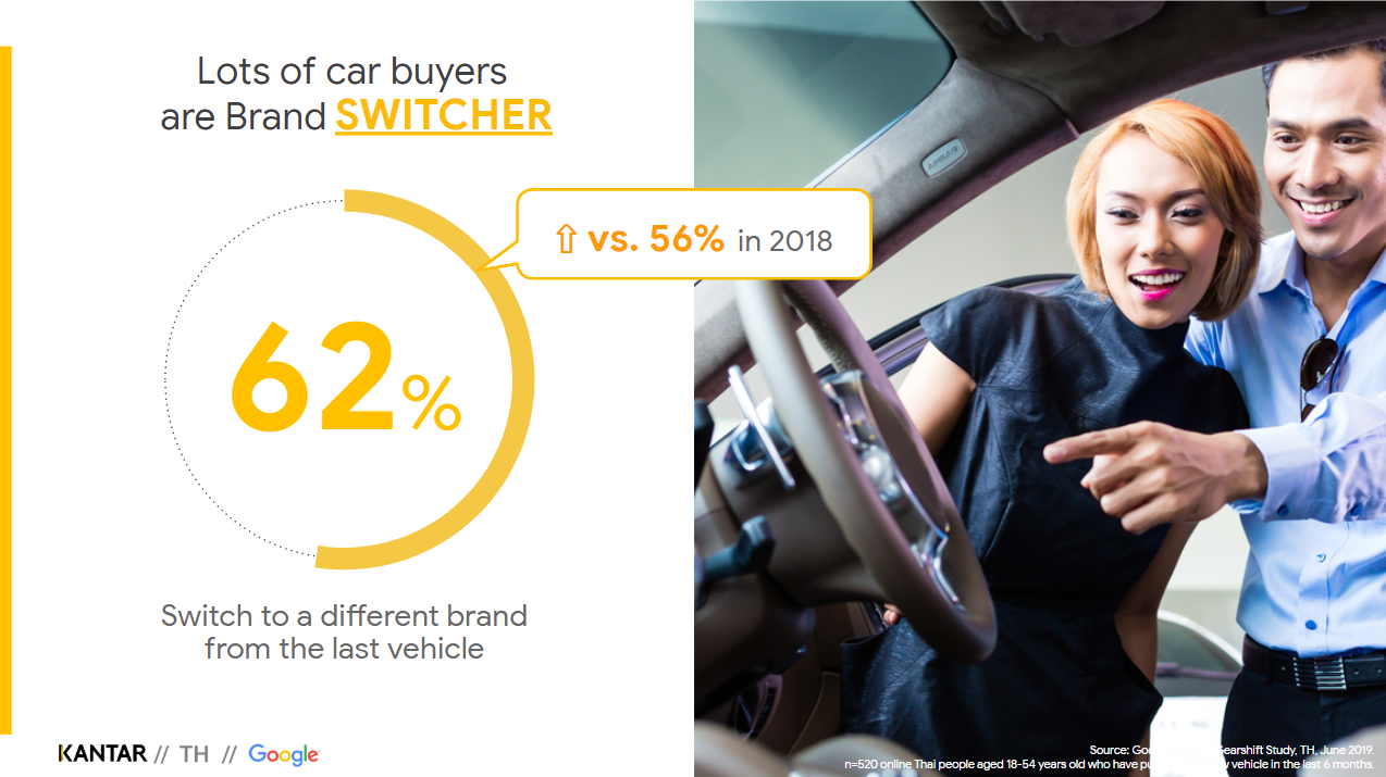 #1 Buyers are brand switcher