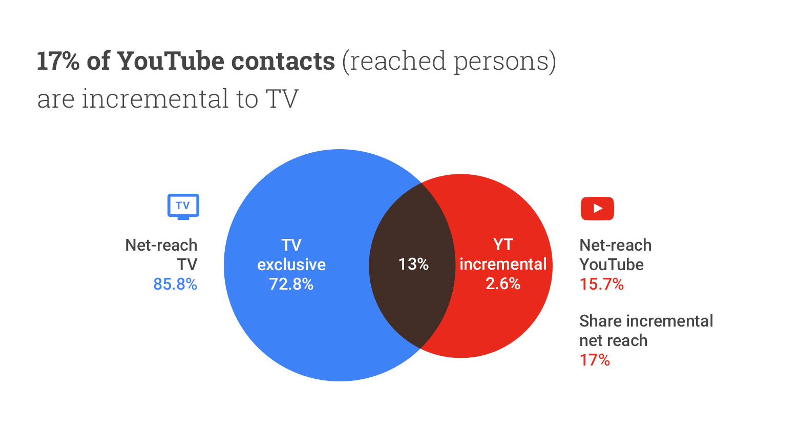 mme-short-term-sales-impact-of-youtube-img1