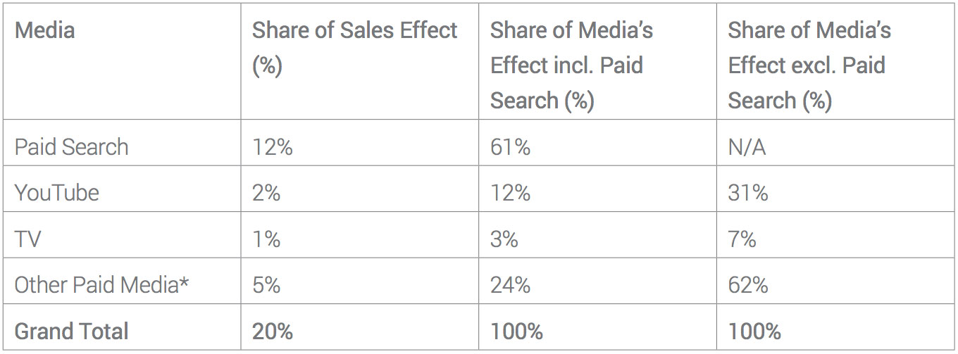 tradera-youtubes-ability-to-deliver-sales-mmm-img1
