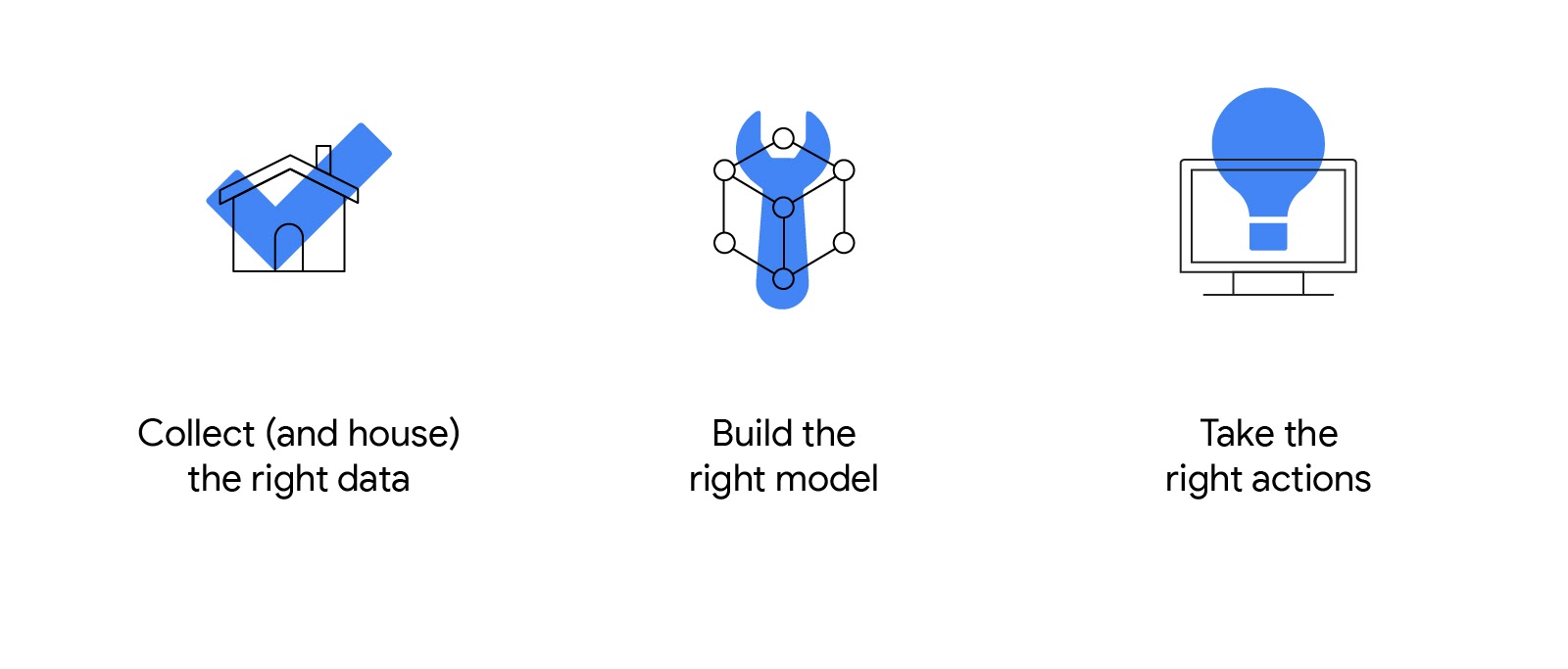 3 steps to implement machine learning models: Collect (and house) the right data. Build the right model. Take the right actions.