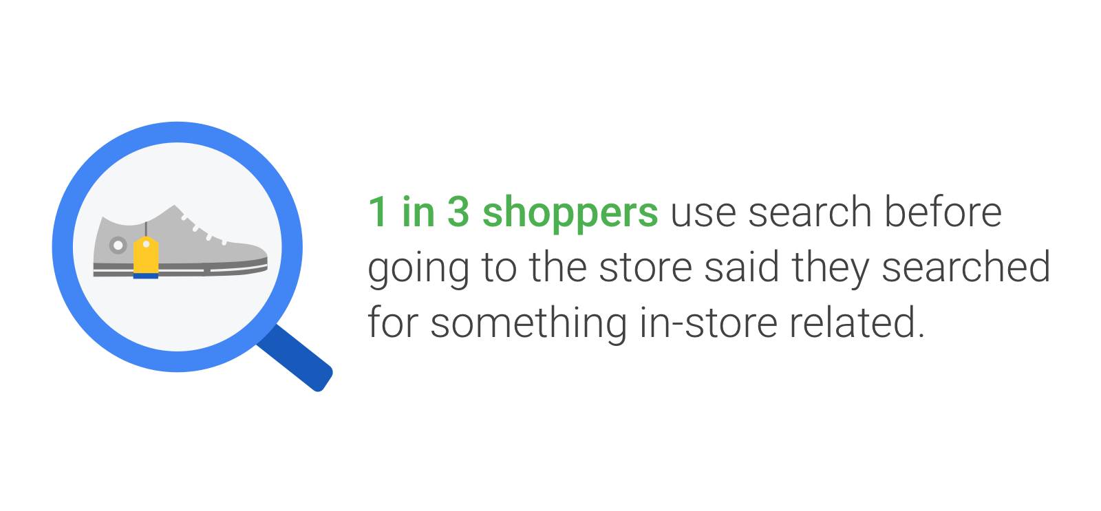 1 in 3 shoppers use search