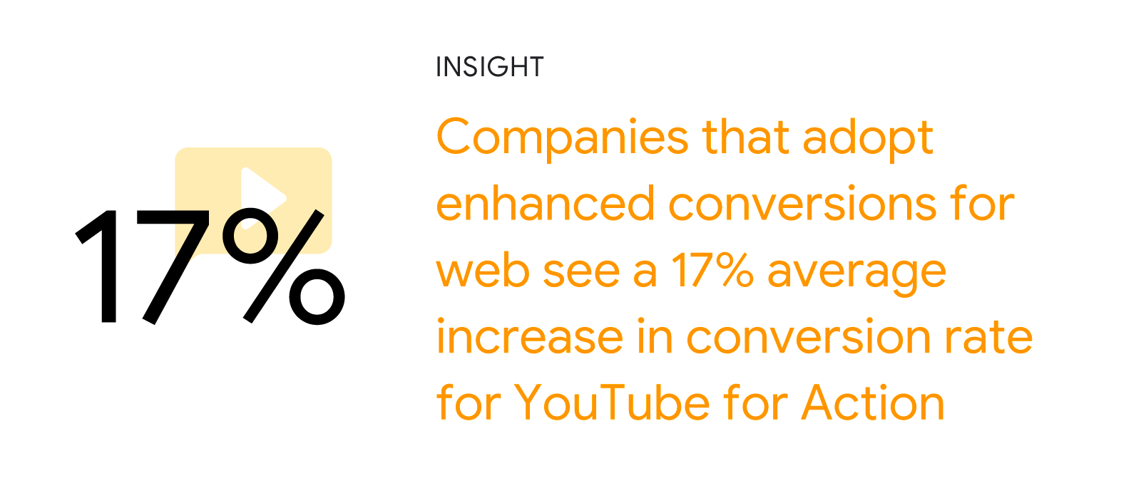 “17%” appears over the YouTube logo. Insight: Companies that adopt enhanced conversions for web see a 17% average increase in conversion rate