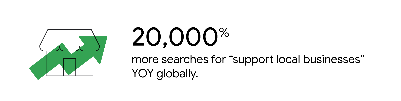A line drawing of a house with an overlaid growth arrow accompanies the statistic that there have been 20,000% more searches for “support local businesses” YOY globally.