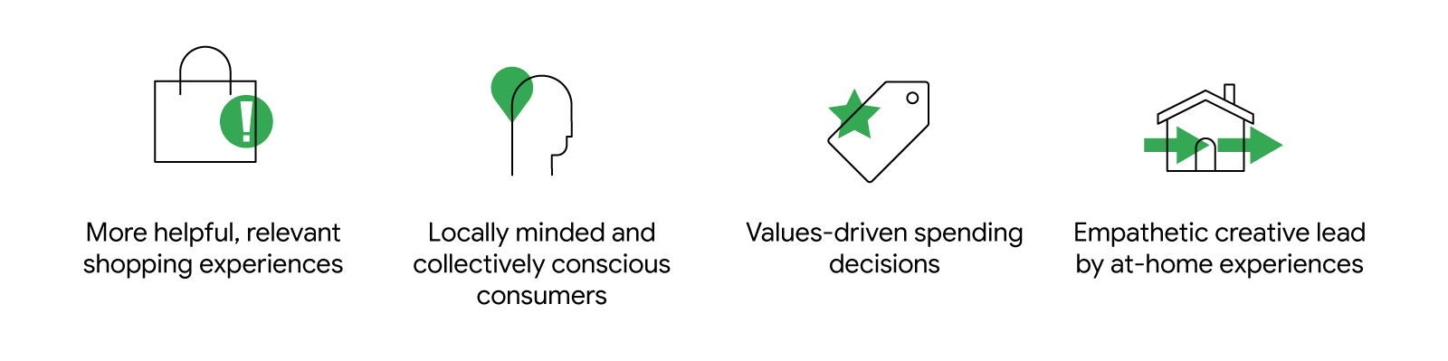 4 icons represent lasting COVID-era trends. Shopping bag: helpful, relevant shopping experiences. Person with heart: locally minded, conscious customers. Price tag & star: values-driven spending. House: empathetic creative lead by at-home experience.