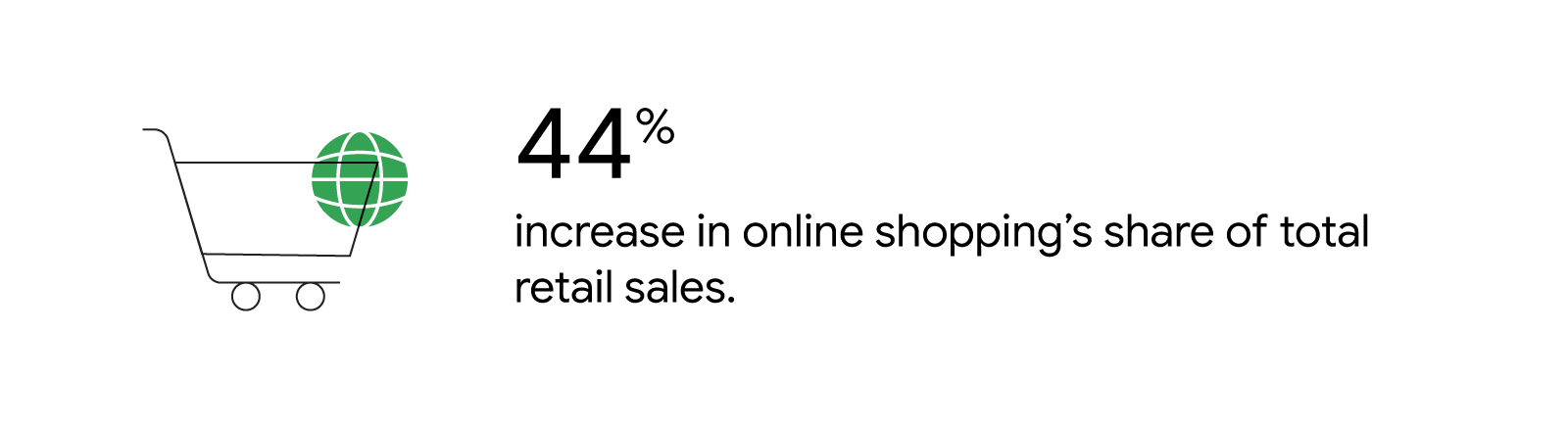 A line drawing of a shopping cart with a globe inside. 44% increase in online shopping’s share of total retail sales.